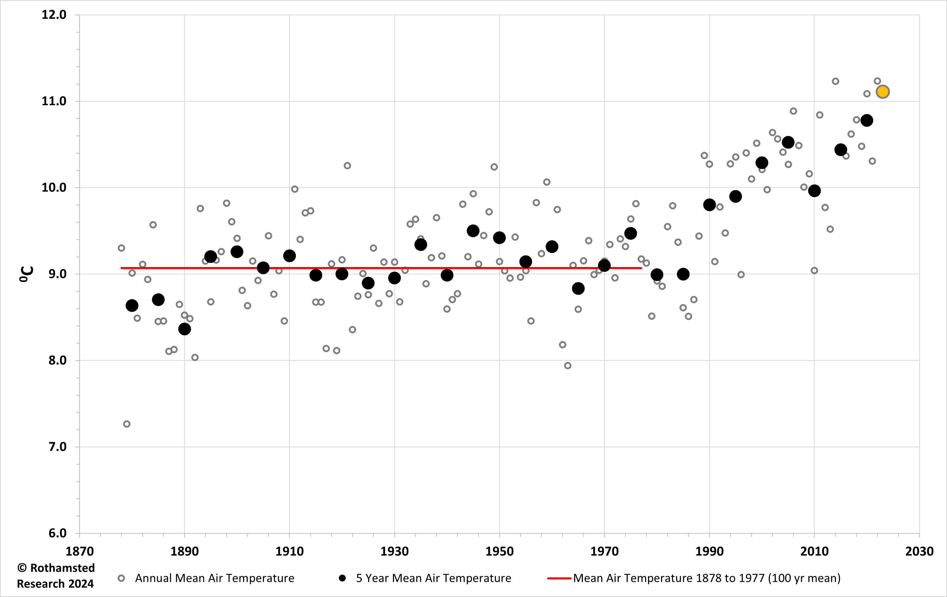 Rothamsted air temperature graph 1878-2023. Years on x-axis, mean annual air temperature on y-axis. Graph shows annual means and 5-yearly means. Temperatures were relatively stable up to the late 1980s. Since then temperatures have generally been higher than the long-term mean, shown by a red line, the 100-year mean for 1878-1977. A yellow circle marks 2023.