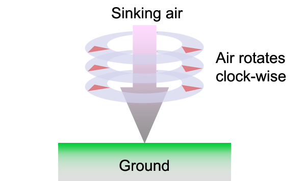 Diagram showing an anticyclone rotation