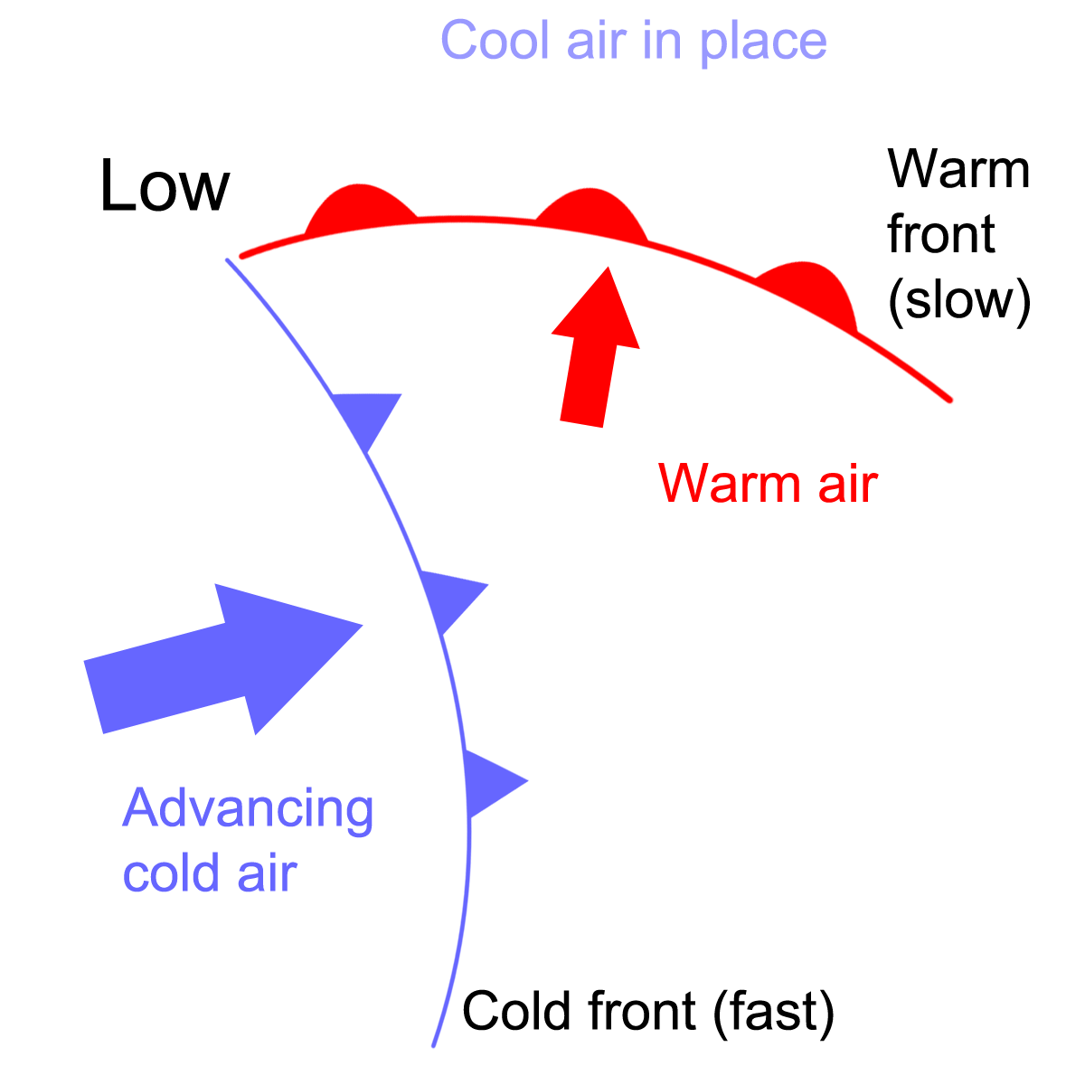 Diagram showing a slow moving warn front and a faster cold front behind it