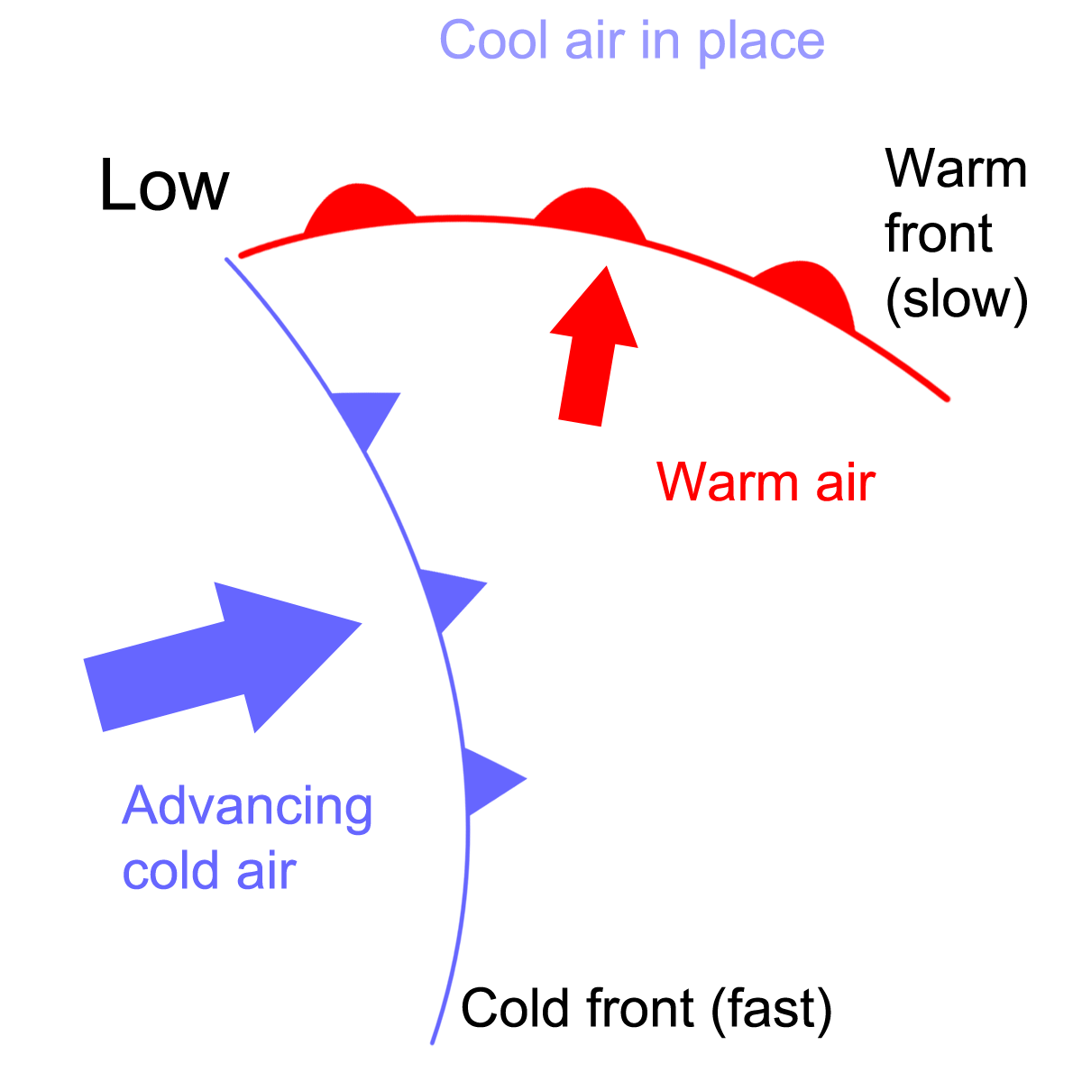 warm fronts and cold fronts