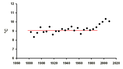 Graph showing long-term temperature trend at Rothamsted, UK