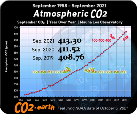 Keeling Curve graph from www.co2.earth